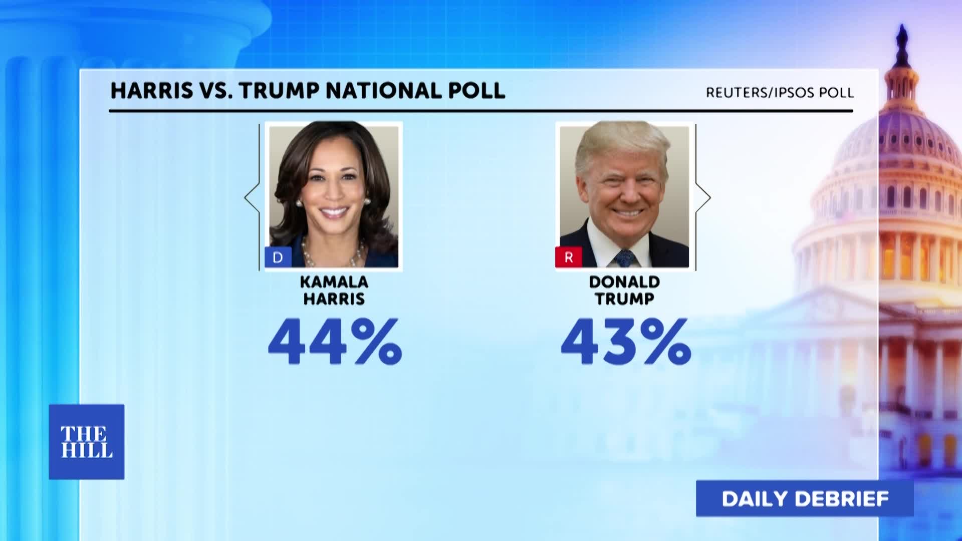Harris lead narrows to 1 point over Trump in national poll – The Hill