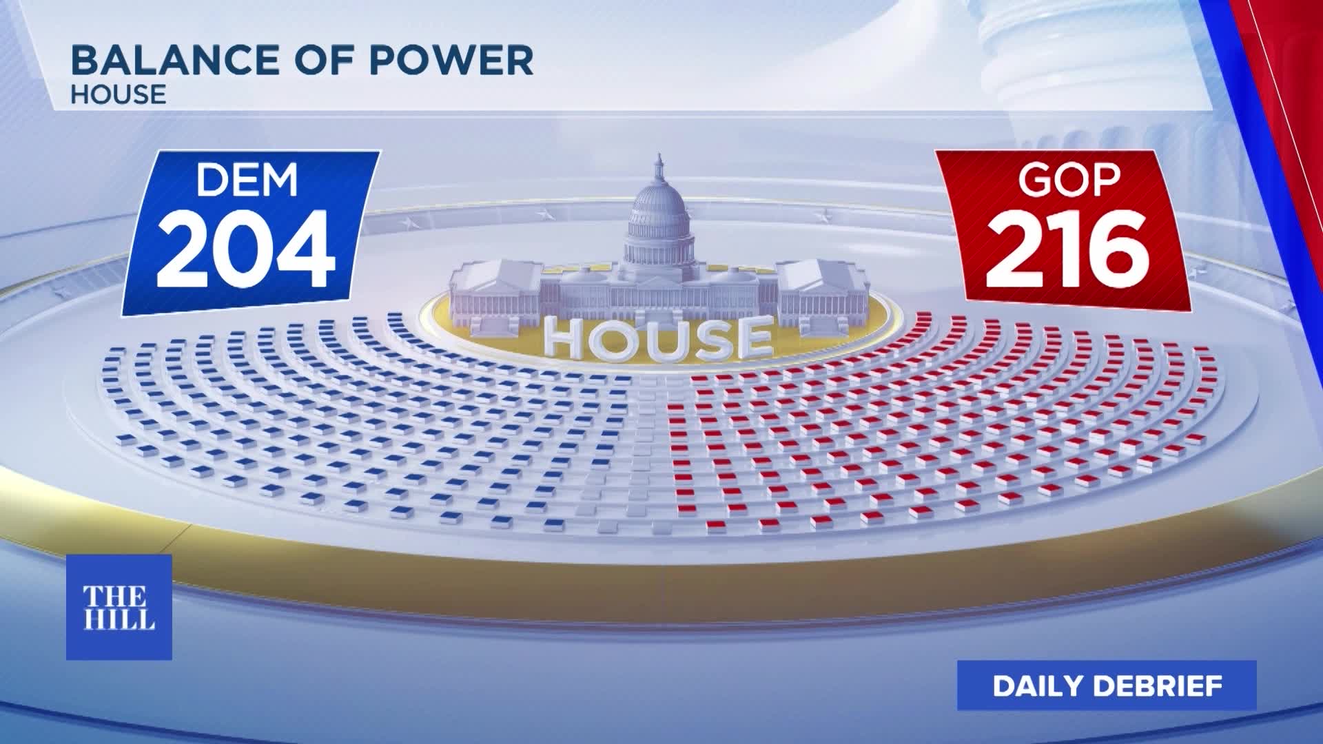 GOP almost guaranteed House majority – The Hill